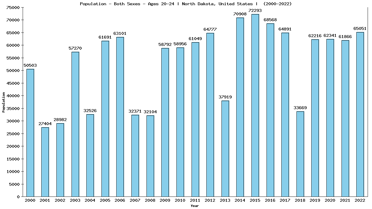 Graph showing Populalation - Male - Aged 20-24 - [2000-2022] | North Dakota, United-states